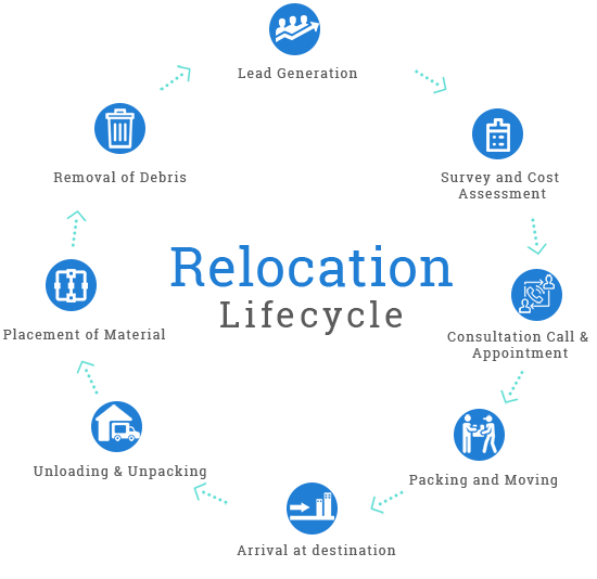 r-relocation